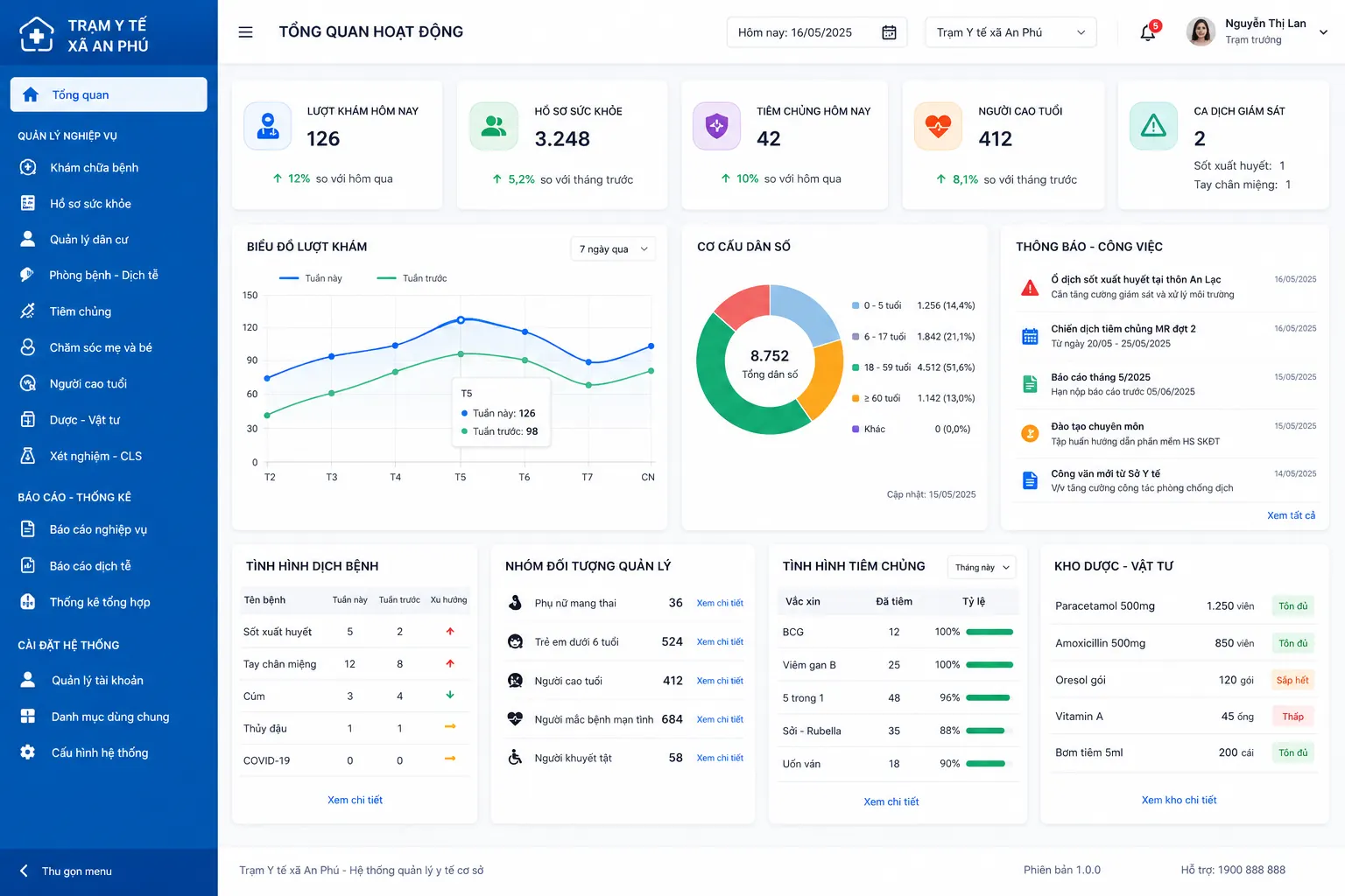 Mobifone Digital Health Dashboard — Tổng quan hoạt động Trạm Y tế xã